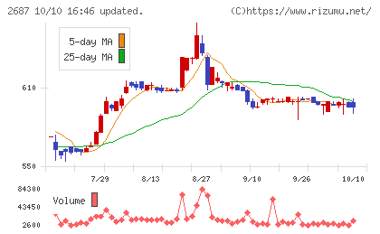 シー・ヴイ・エス・ベイエリアチャート