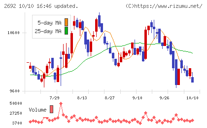 伊藤忠食品チャート