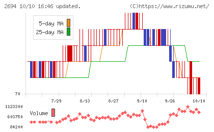 焼肉坂井ホールディングスチャート
