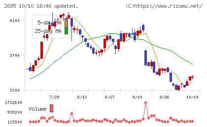 くら寿司チャート