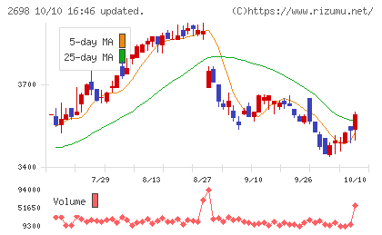 キャンドゥチャート