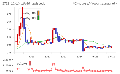 ジェイホールディングスチャート