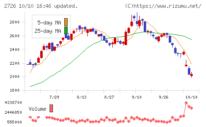 パルグループホールディングスチャート