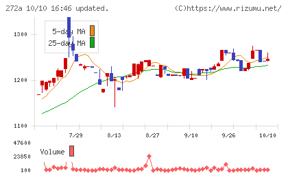 グリーンクロスホールディングスチャート