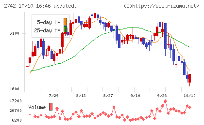 ハローズチャート
