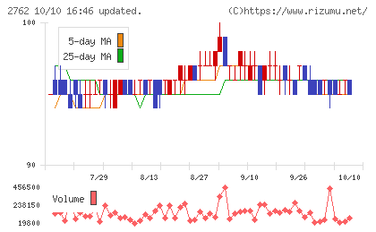 ＳＡＮＫＯ　ＭＡＲＫＥＴＩＮＧ　ＦＯＯＤＳチャート