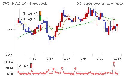 エフティグループチャート