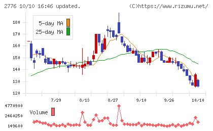 新都ホールディングスチャート