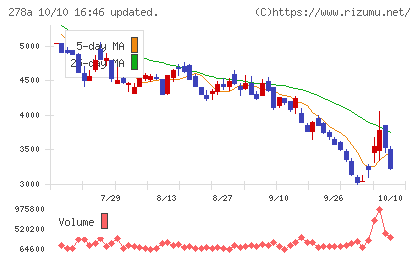 Ｔｅｒｒａ　Ｄｒｏｎｅチャート