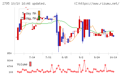日本プリメックスチャート