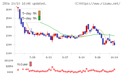 ＴＭＨチャート