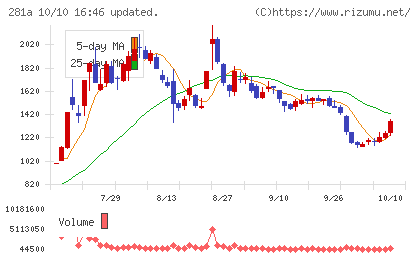 インフォメティスチャート