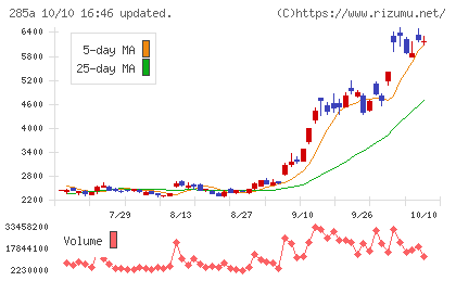 キオクシアホールディングスチャート