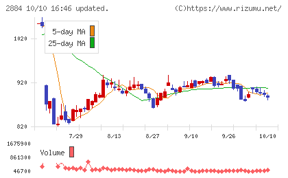 ヨシムラ・フード・ホールディングスチャート