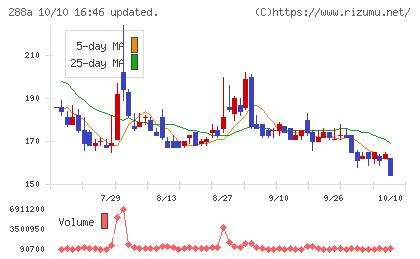 ラクサス・テクノロジーズチャート