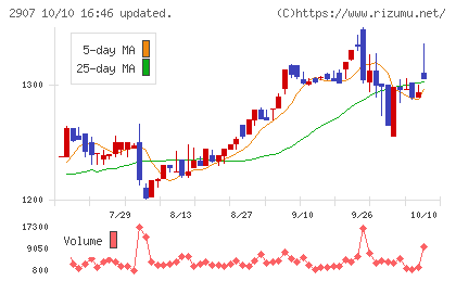 あじかんチャート