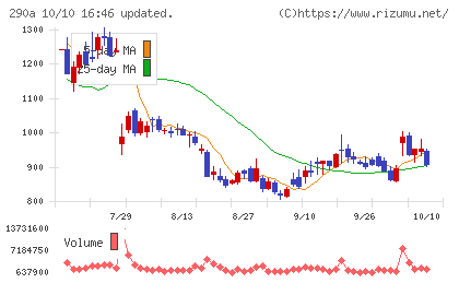 Ｓｙｎｓｐｅｃｔｉｖｅチャート