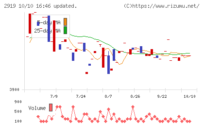 マルタイチャート