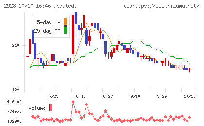 ＲＩＺＡＰグループチャート