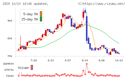 ファーマフーズチャート