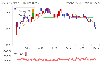 北の達人コーポレーションチャート