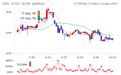 ＳＴＩフードホールディングスチャート