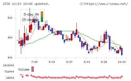 ベースフードチャート