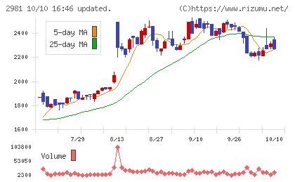 ランディックスチャート
