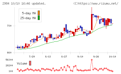 ヤマイチエステートチャート