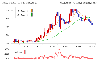 GVA TECHチャート