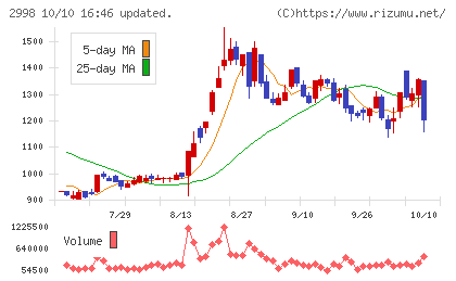 クリアルチャート