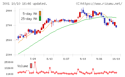 片倉工業チャート