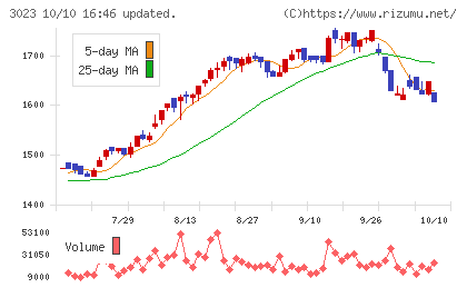 ラサ商事チャート