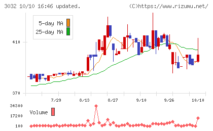 ゴルフ・ドゥチャート