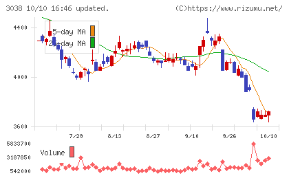 神戸物産チャート