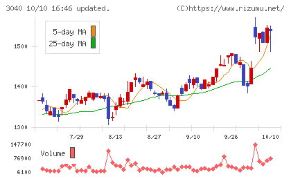 ソリトンシステムズチャート