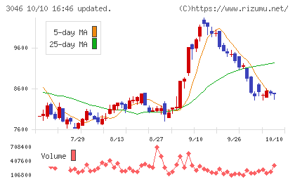 ジンズホールディングスチャート