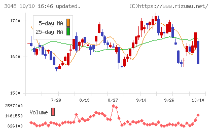ビックカメラチャート