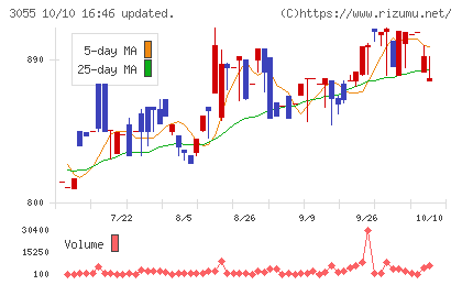 ほくやく・竹山ホールディングスチャート