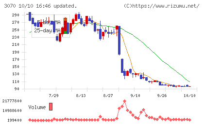 ジェリービーンズグループチャート