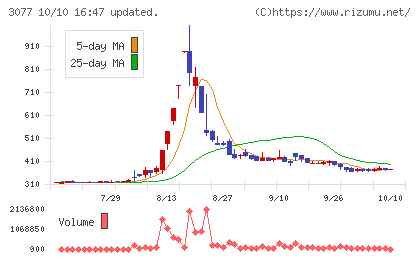 ホリイフードサービスチャート