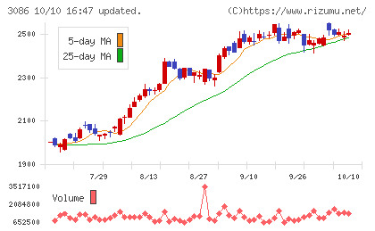 Ｊ．フロント　リテイリングチャート