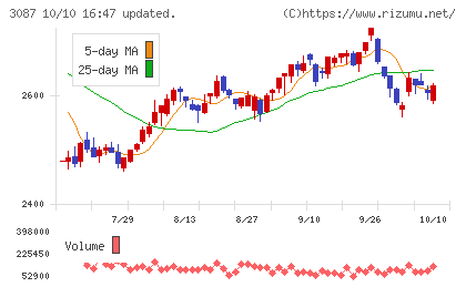 ドトール・日レスホールディングスチャート
