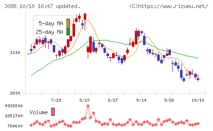 マツキヨココカラ＆カンパニーチャート