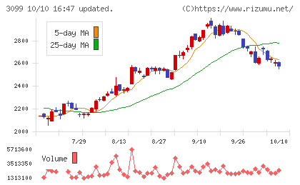 三越伊勢丹ホールディングスチャート