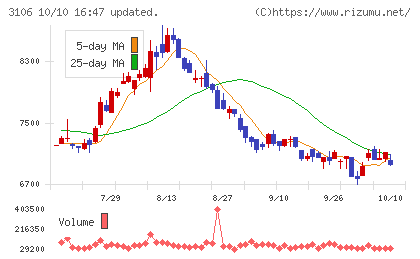 クラボウチャート