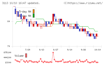 ＵＮＩＶＡ・Ｏａｋホールディングスチャート
