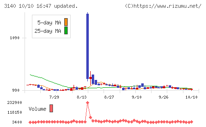 ＢＲＵＮＯチャート