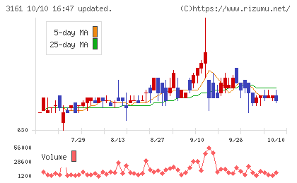 アゼアスチャート