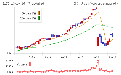 エー・ピーホールディングスチャート